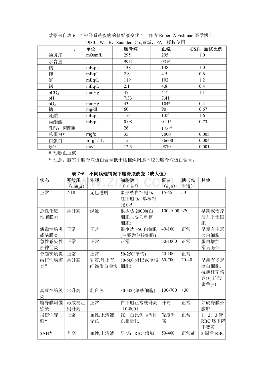 神经外科手册--7脑脊液.doc_第3页