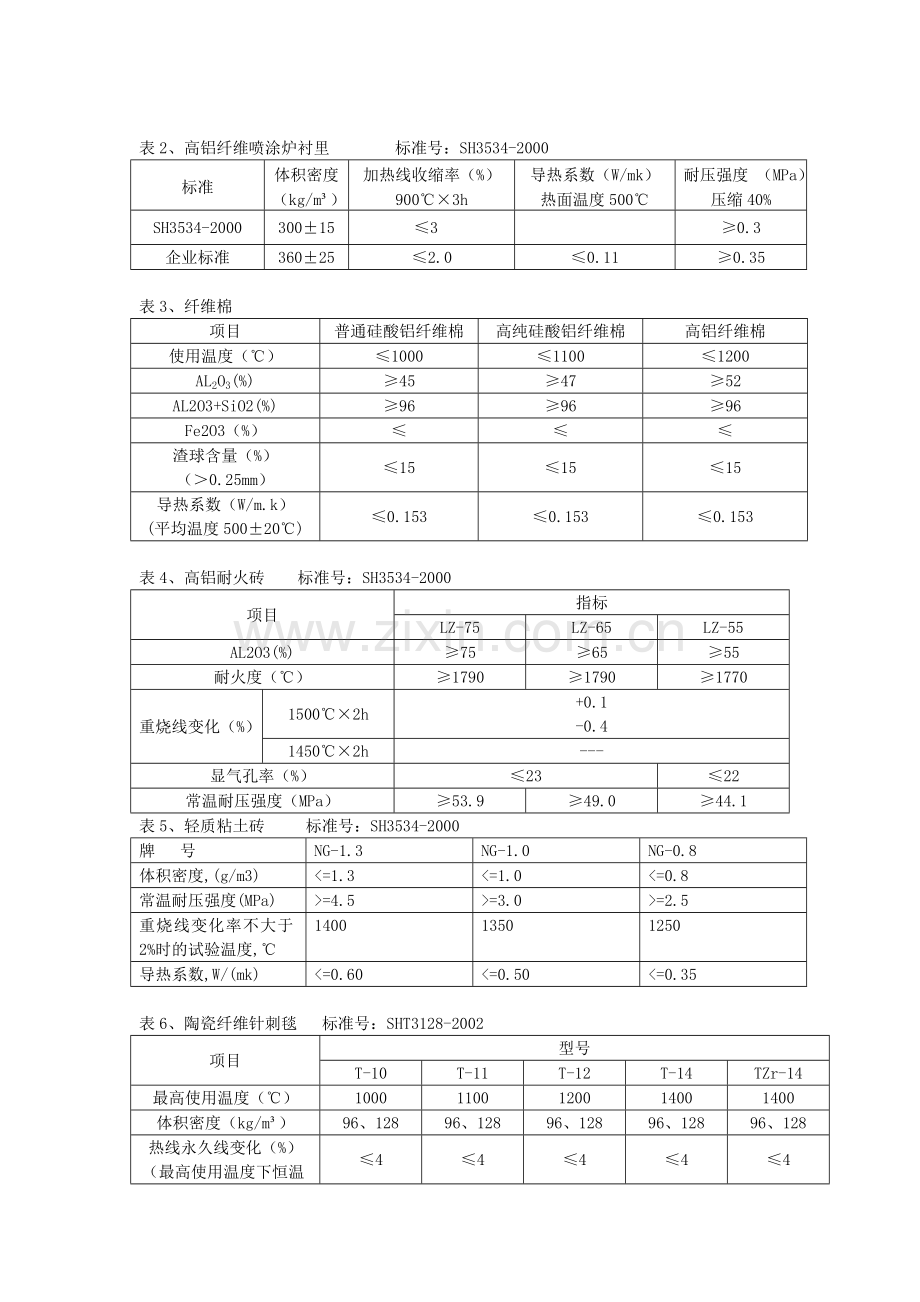 常用耐火材料技术指标汇总.doc_第2页