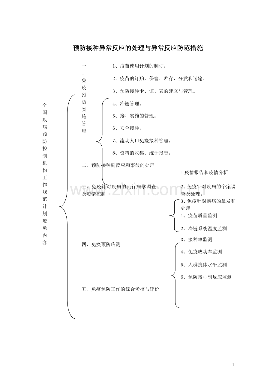 全国疾病预防控制机构工作规范计免内容.doc_第1页