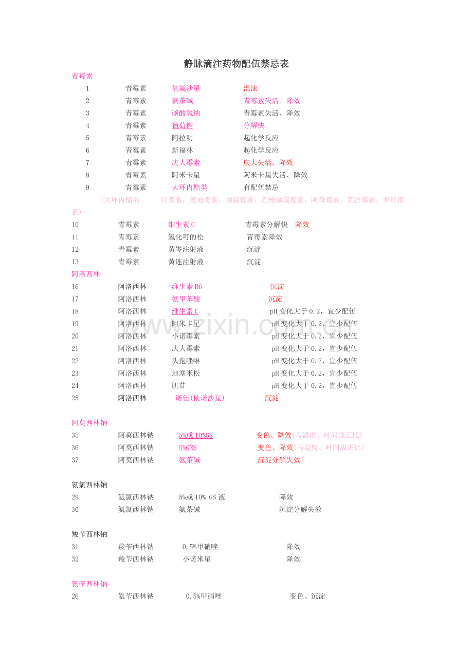 静脉滴注药物配伍禁忌表.doc_第1页