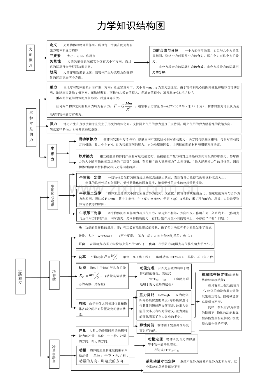 物理知识结构图.doc_第1页