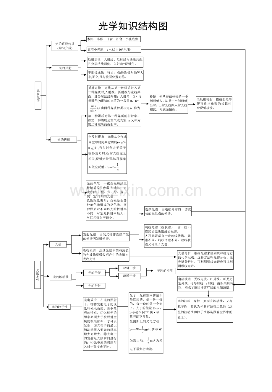 物理知识结构图.doc_第3页