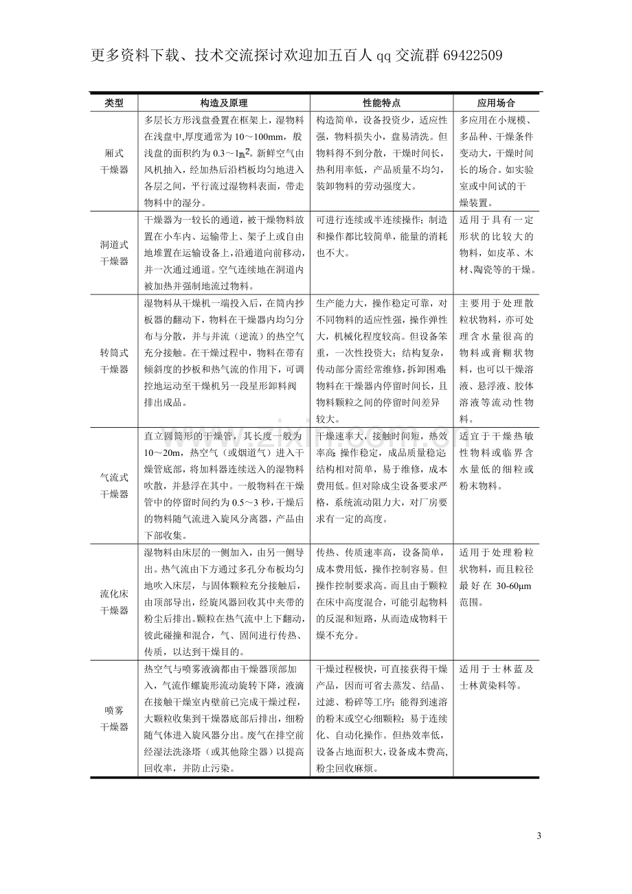 干燥机操作技术.doc_第3页