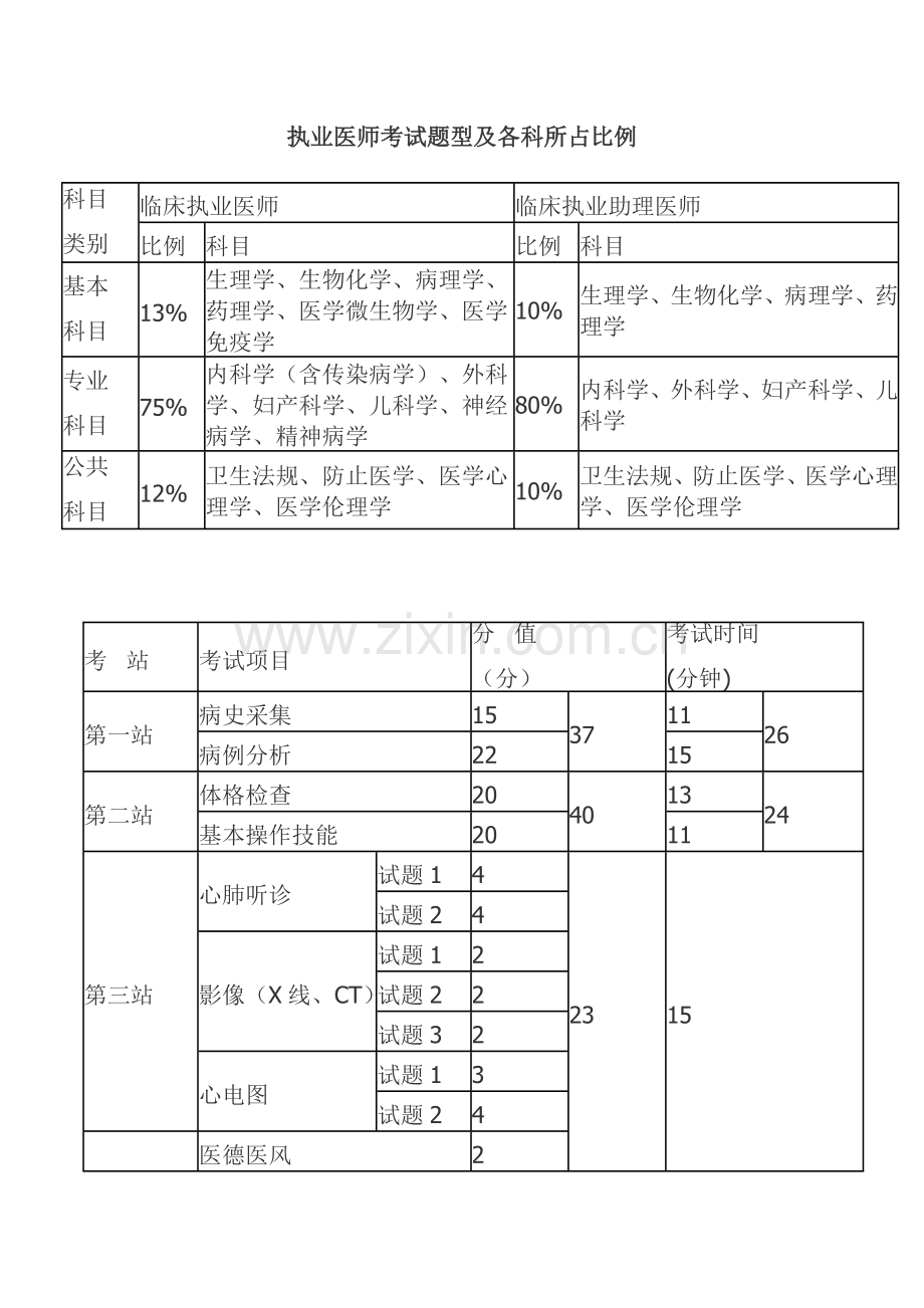 2021年执业医师考试题型及各科所占比例.docx_第1页