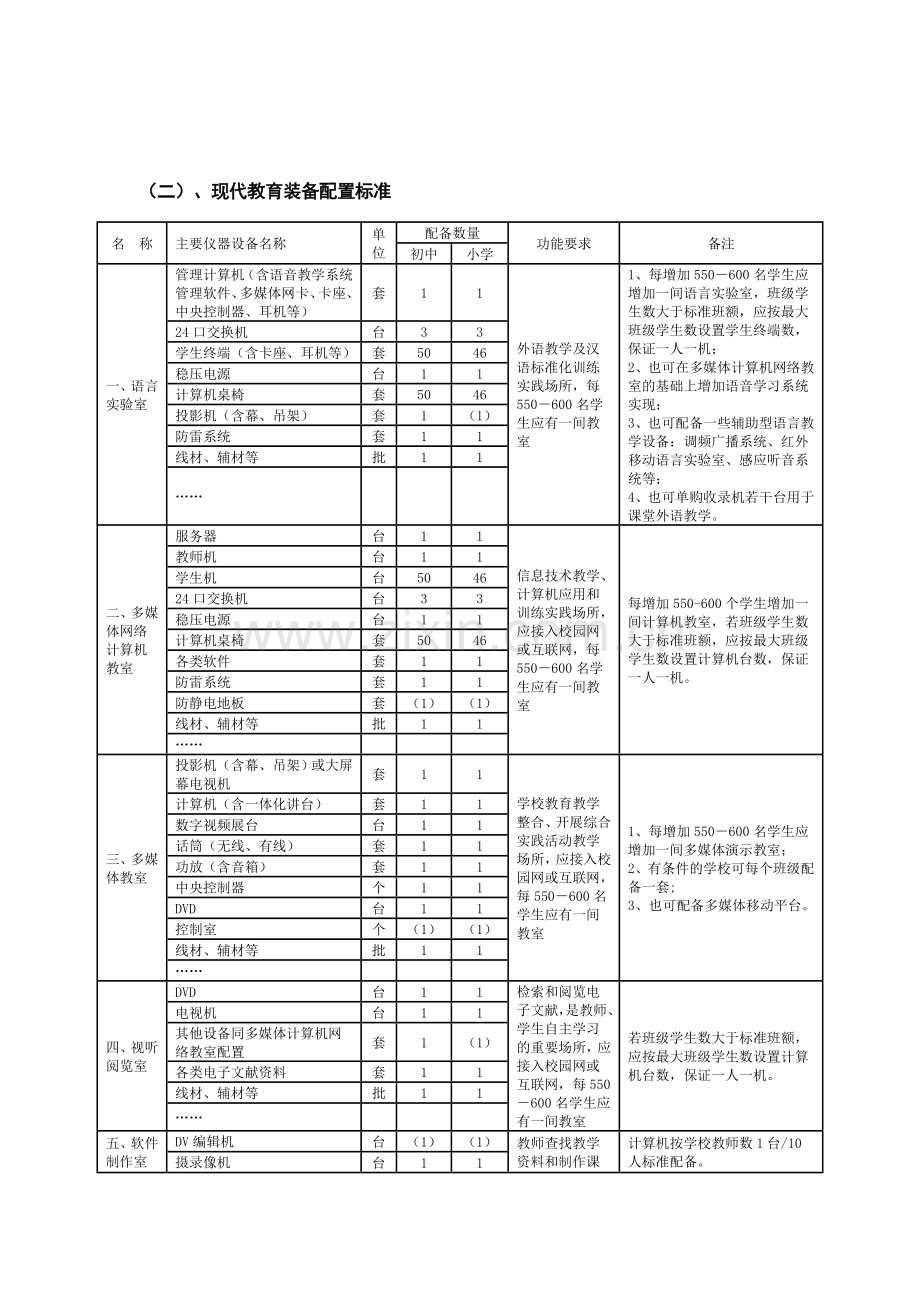 安徽中小学实验室、现代教育装备、图书及教学软件配置标准.doc_第3页