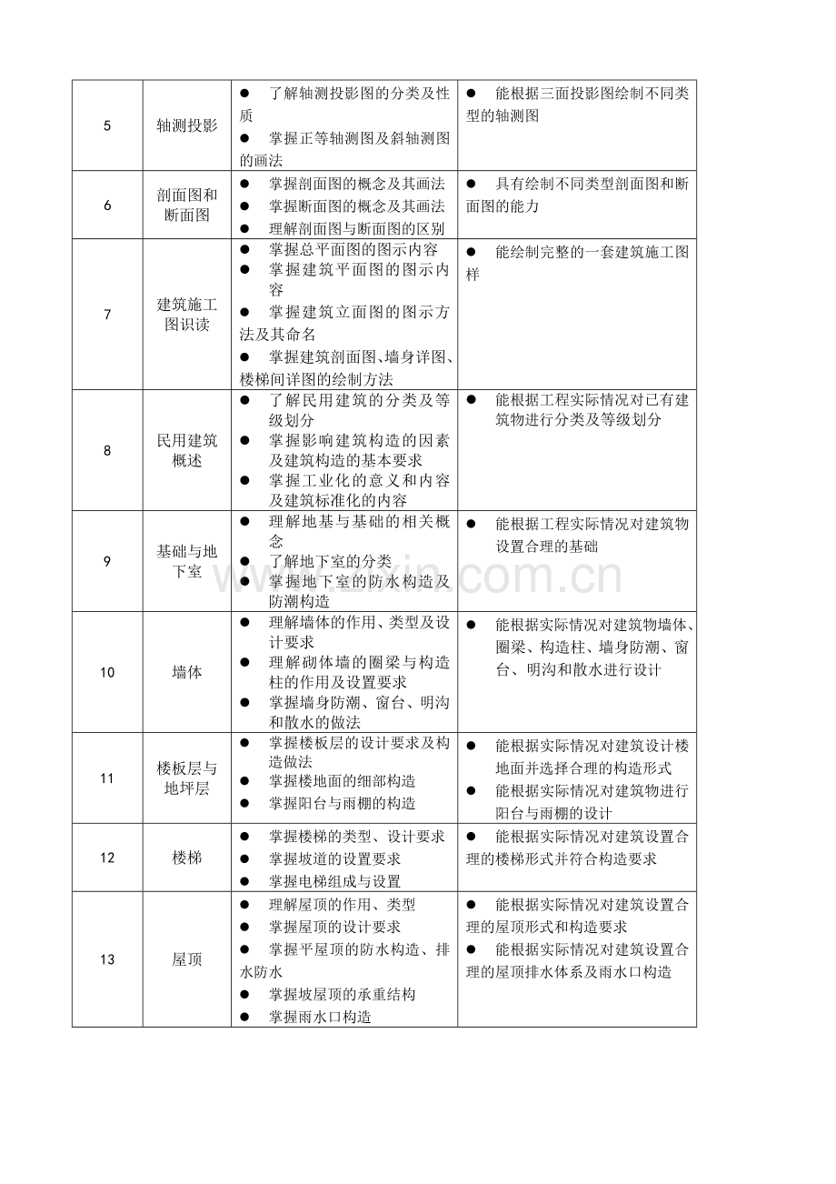 建筑构造与识图课程标准.doc_第3页