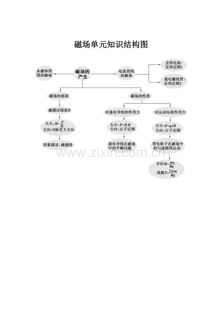 磁场单元知识结构图.doc_第1页