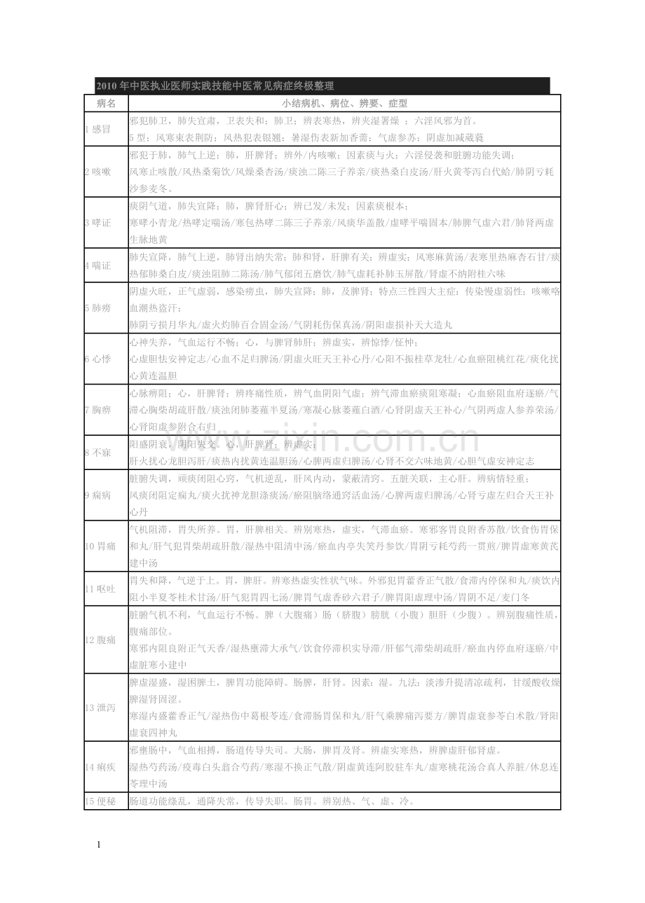 实践技能中医常见病症.doc_第1页