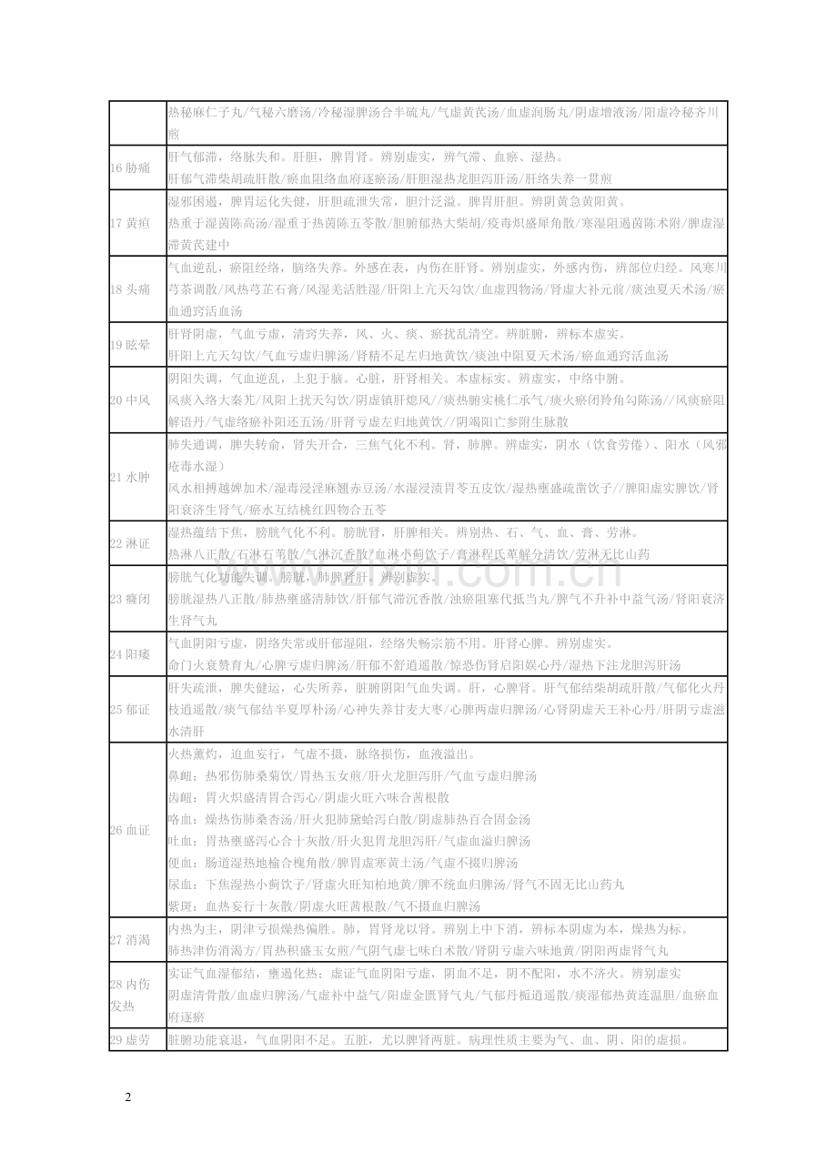 实践技能中医常见病症.doc_第2页