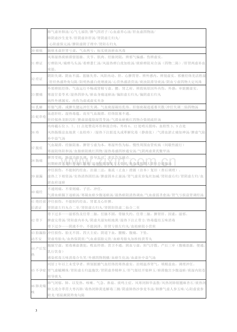 实践技能中医常见病症.doc_第3页