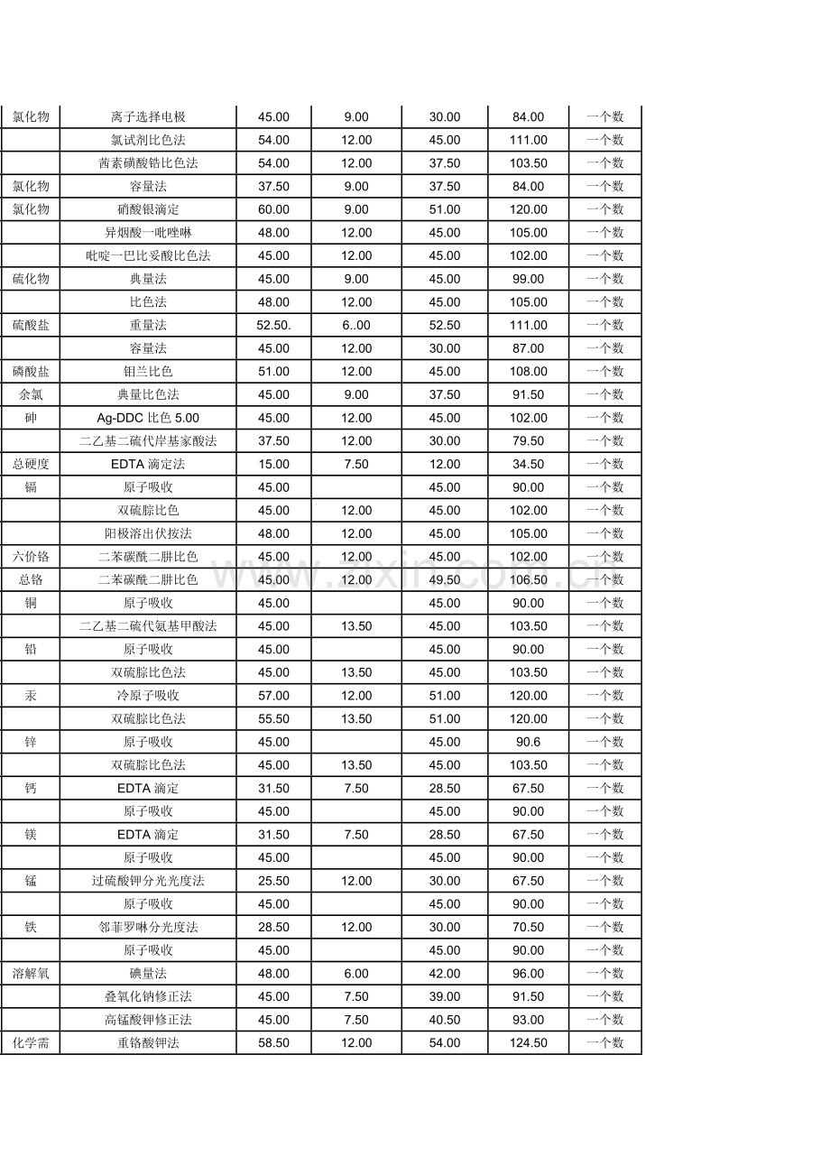 吉林省环境监测项目收费标准.doc_第3页