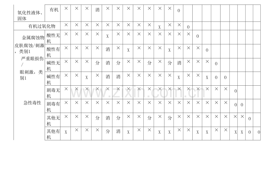 安全培训资料：危险化学品混放禁忌表.docx_第2页