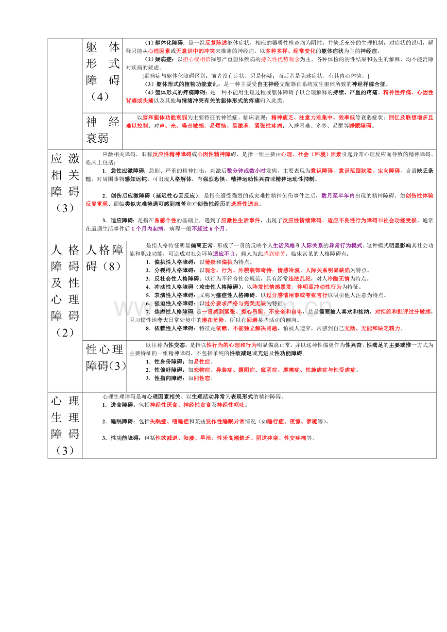 精神病症状(7类)一览表.doc_第2页