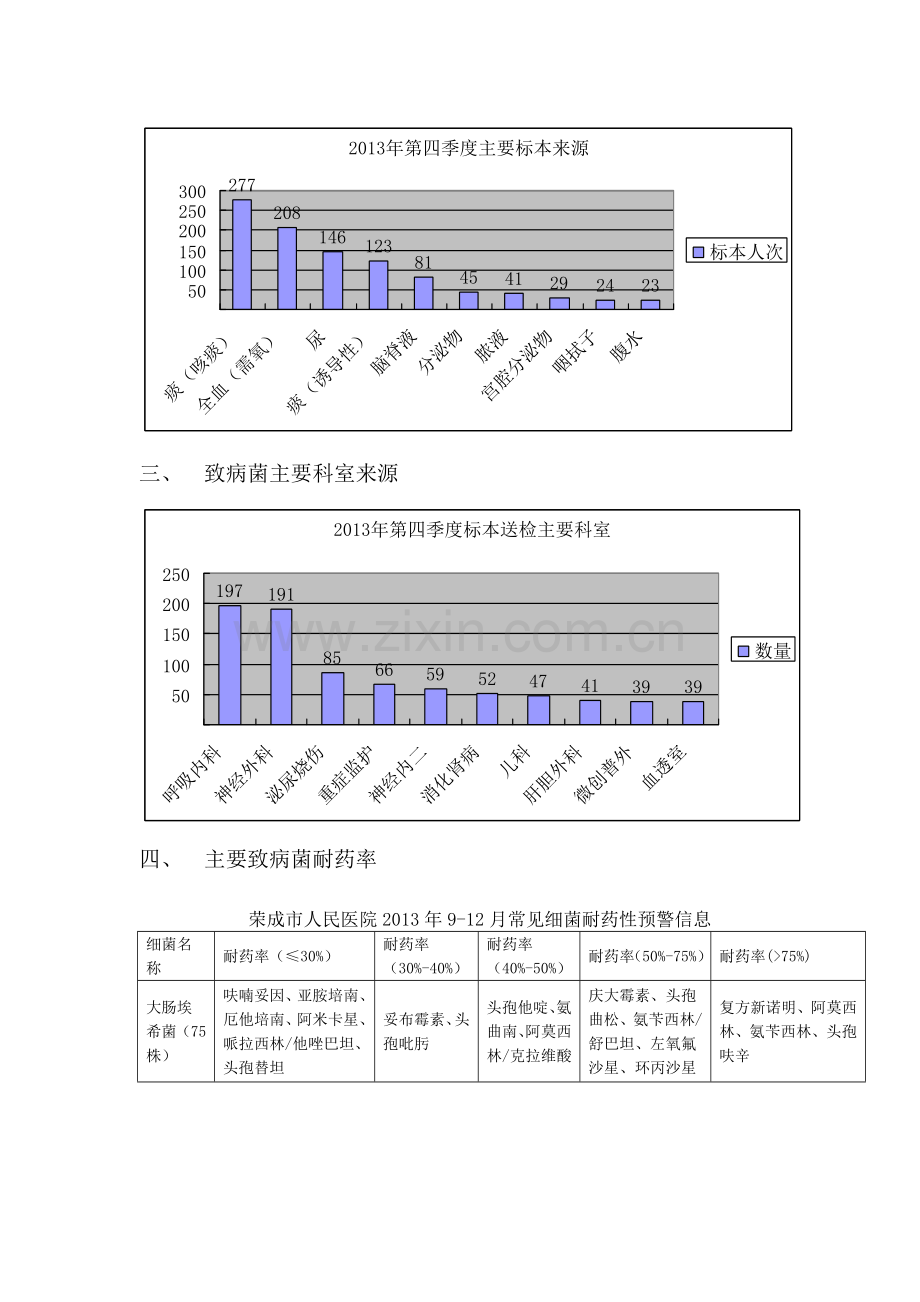 第四季度细菌培养及药敏分析Microsoft+Word+文档.doc_第2页