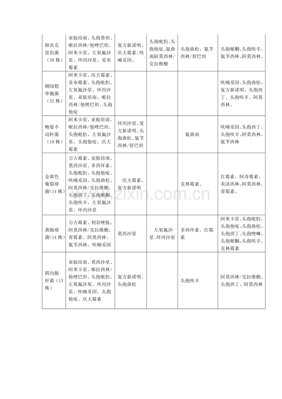 第四季度细菌培养及药敏分析Microsoft+Word+文档.doc_第3页