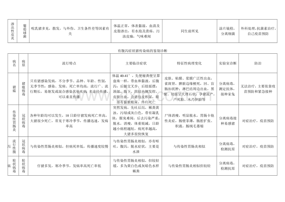 传染病鉴别诊断.doc_第3页