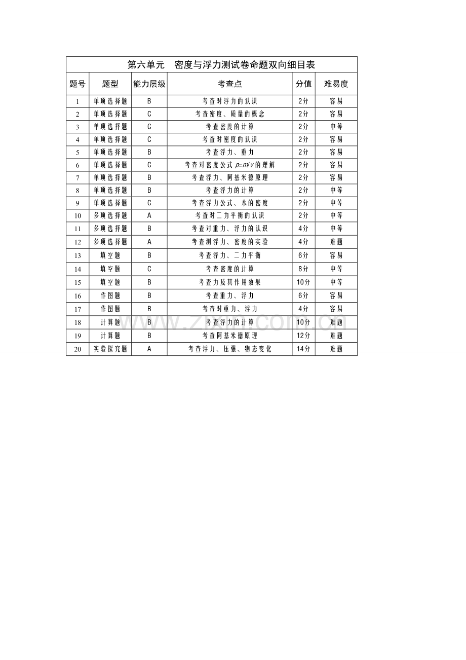 第六单元密度与浮力测试卷命题双向细目表.doc_第1页