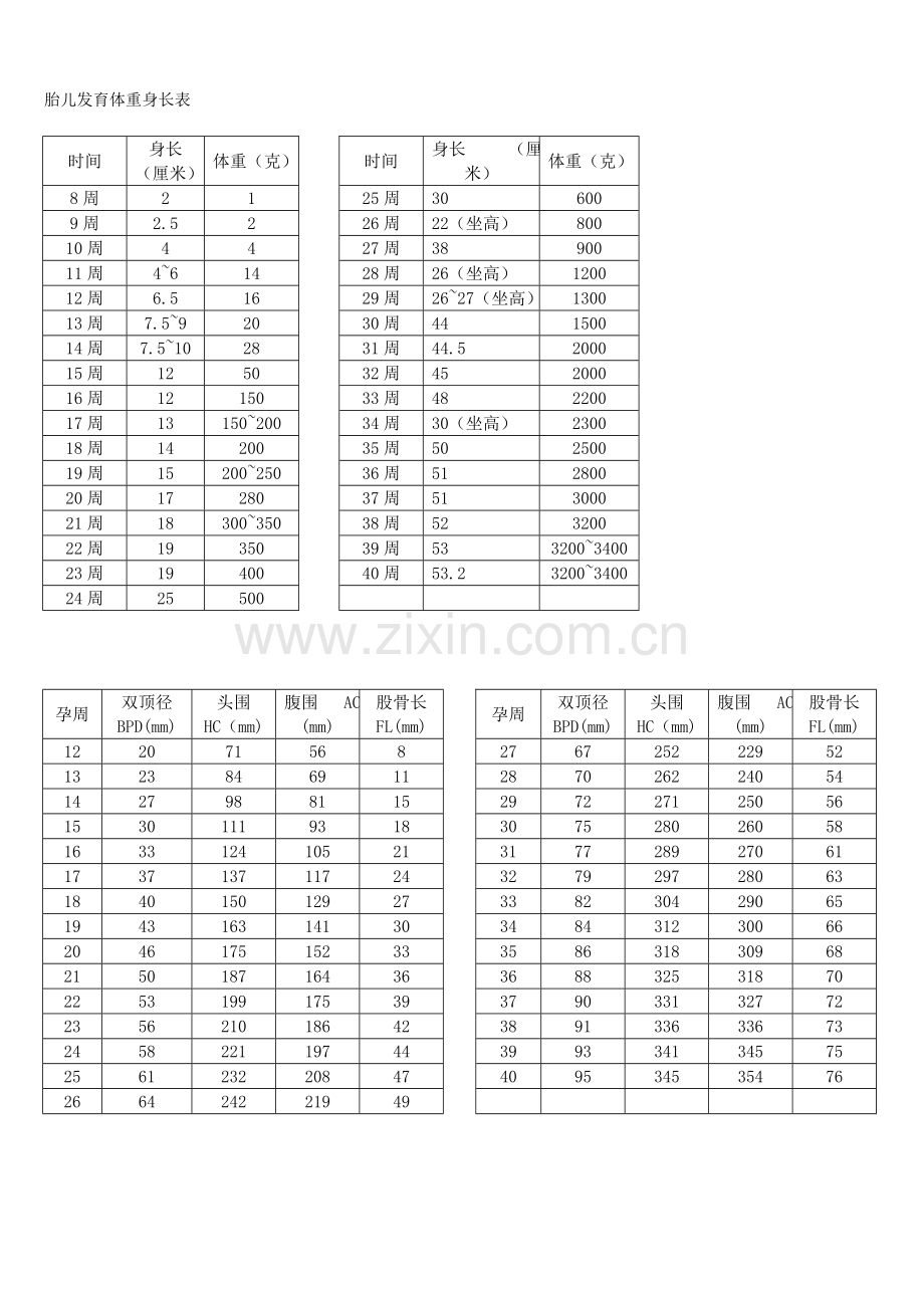 胎儿每周发育标准参考值附孕妇体重表.doc_第3页