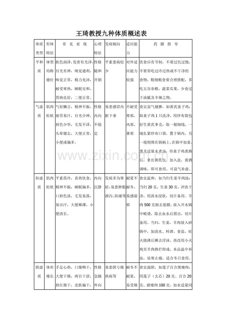 王琦教授九种体质概述表.doc_第1页