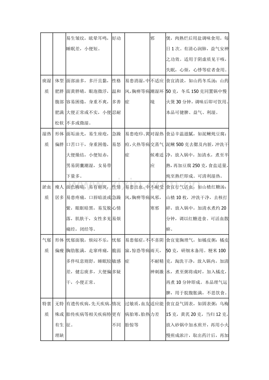 王琦教授九种体质概述表.doc_第2页