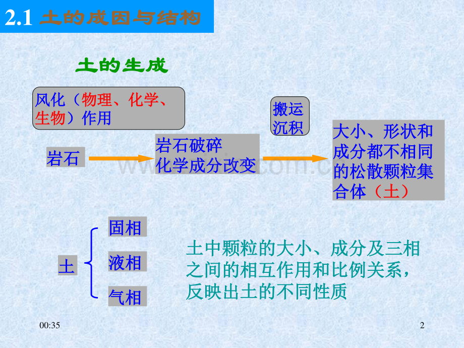 土力学总复习.pdf_第2页