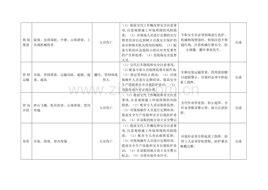 工作前安全分析(JSA)表.doc_第3页