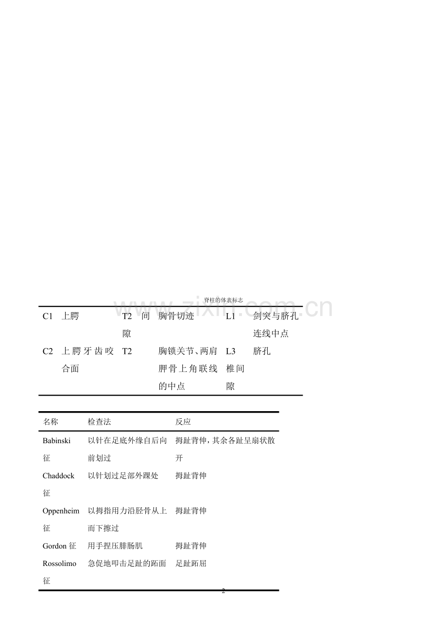 骨科医生常用数据表.doc_第2页