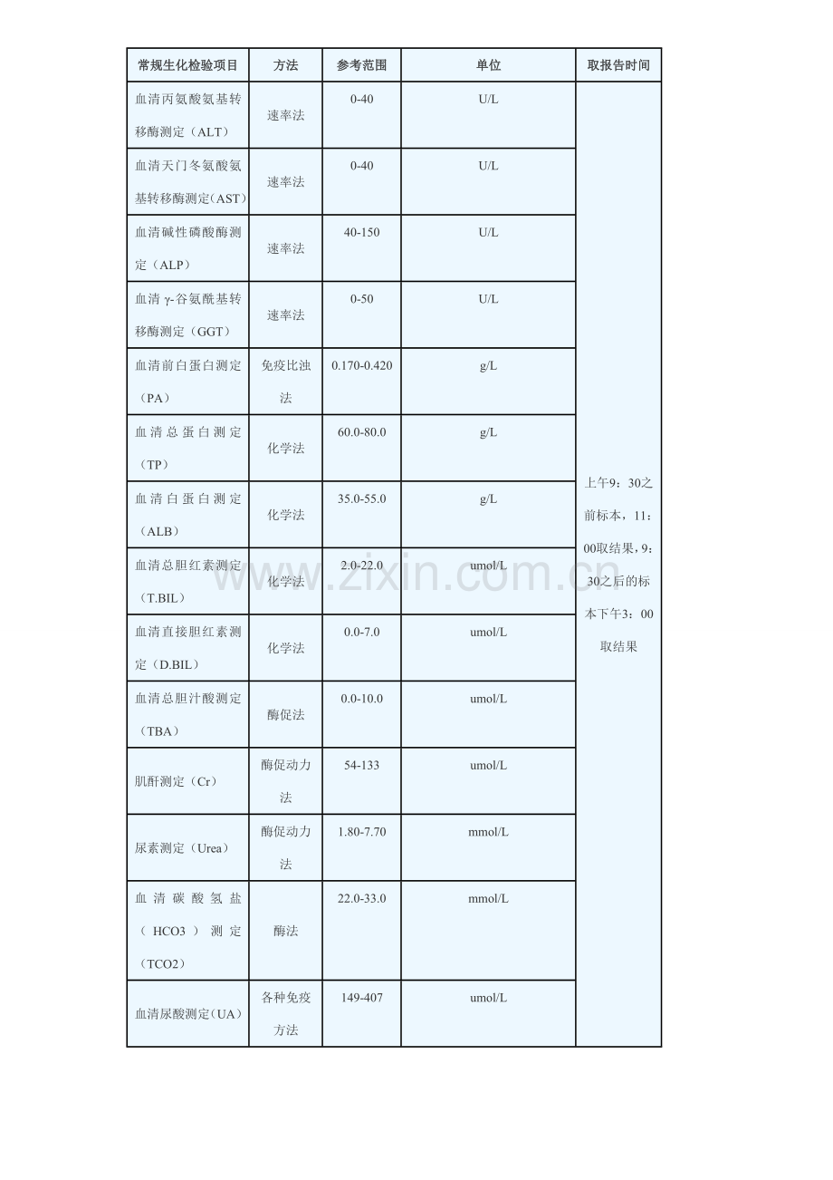 检验科检验项目及临床意义.doc_第1页