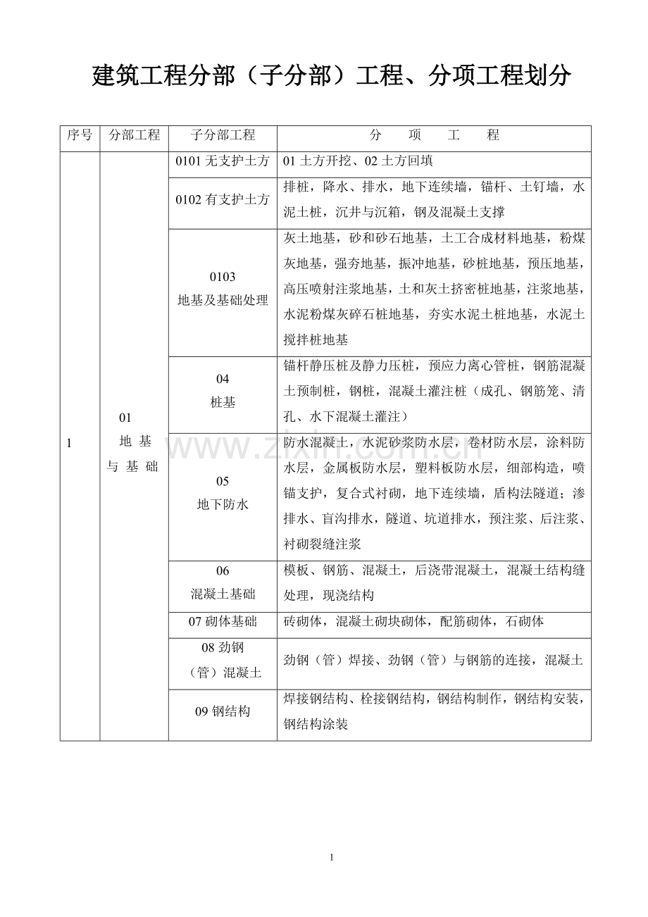 建筑工程分部(子分部)工程、分项工程划分和室外工程划分.doc_第1页