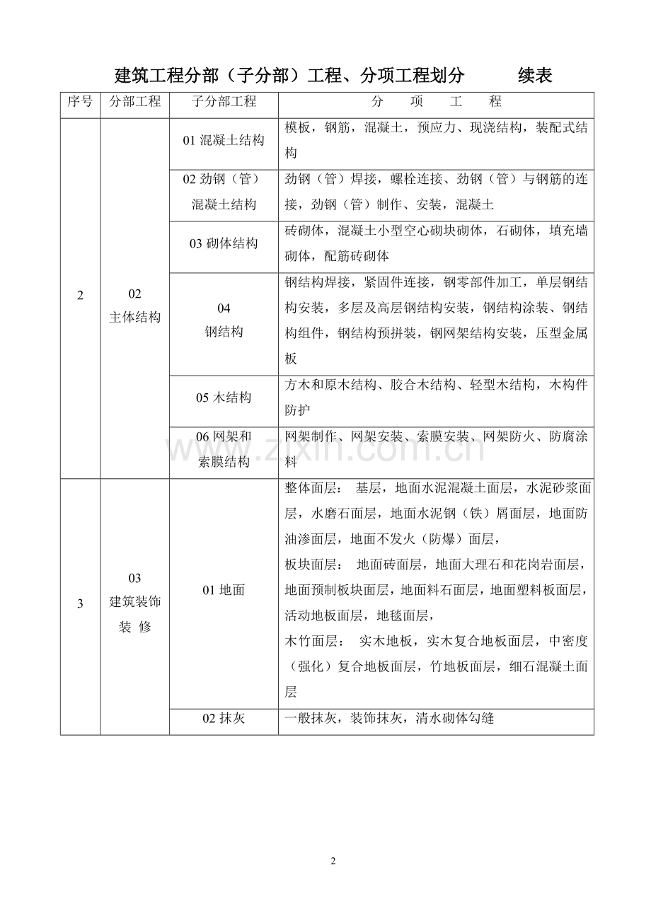 建筑工程分部(子分部)工程、分项工程划分和室外工程划分.doc_第2页