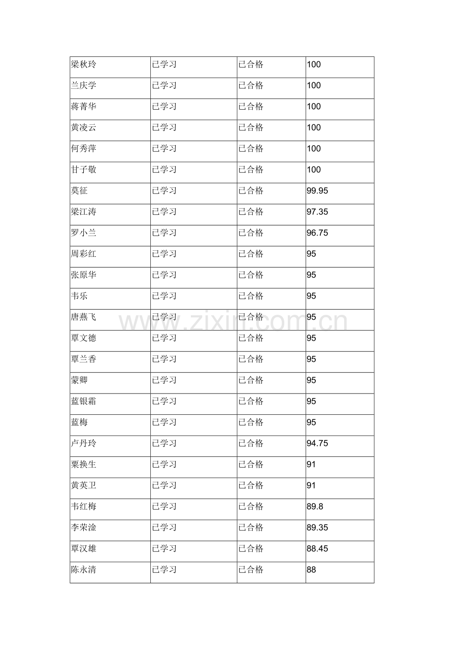 大厂中学信息技术应用能力提升工程培训成绩公布（第三阶段简报）.docx_第2页