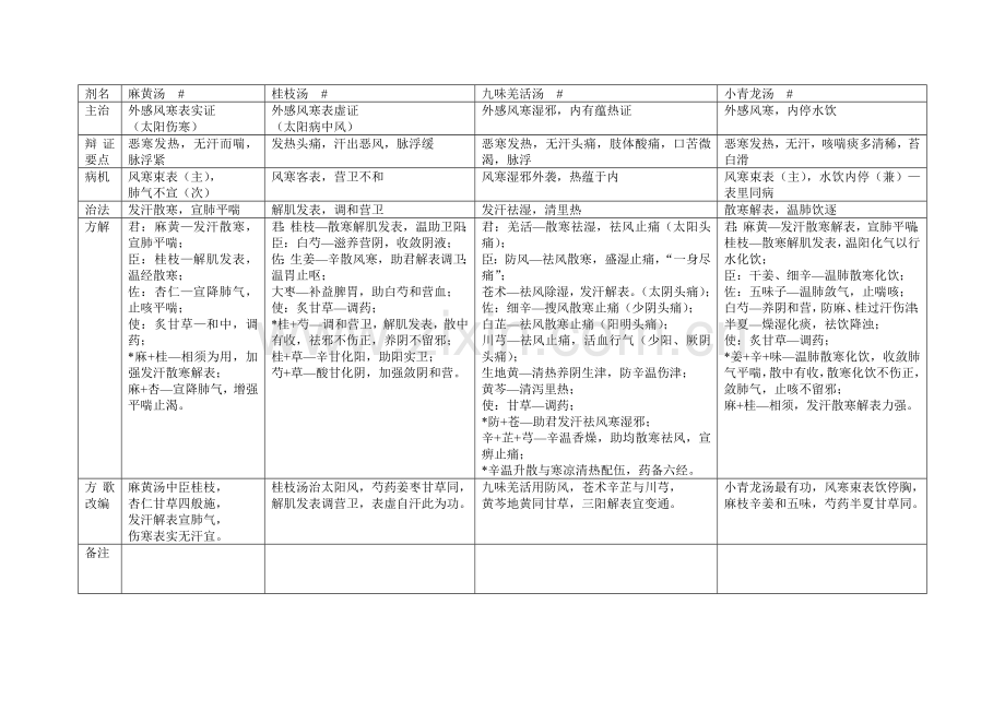 方剂学中药方详解表格.doc_第1页