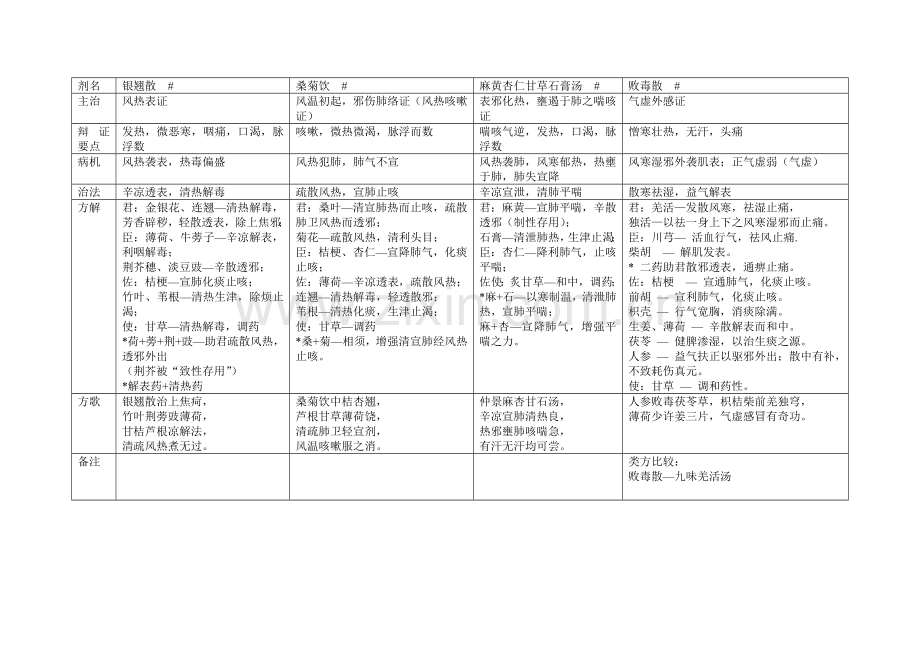 方剂学中药方详解表格.doc_第2页