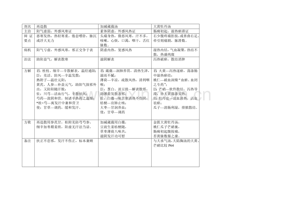 方剂学中药方详解表格.doc_第3页