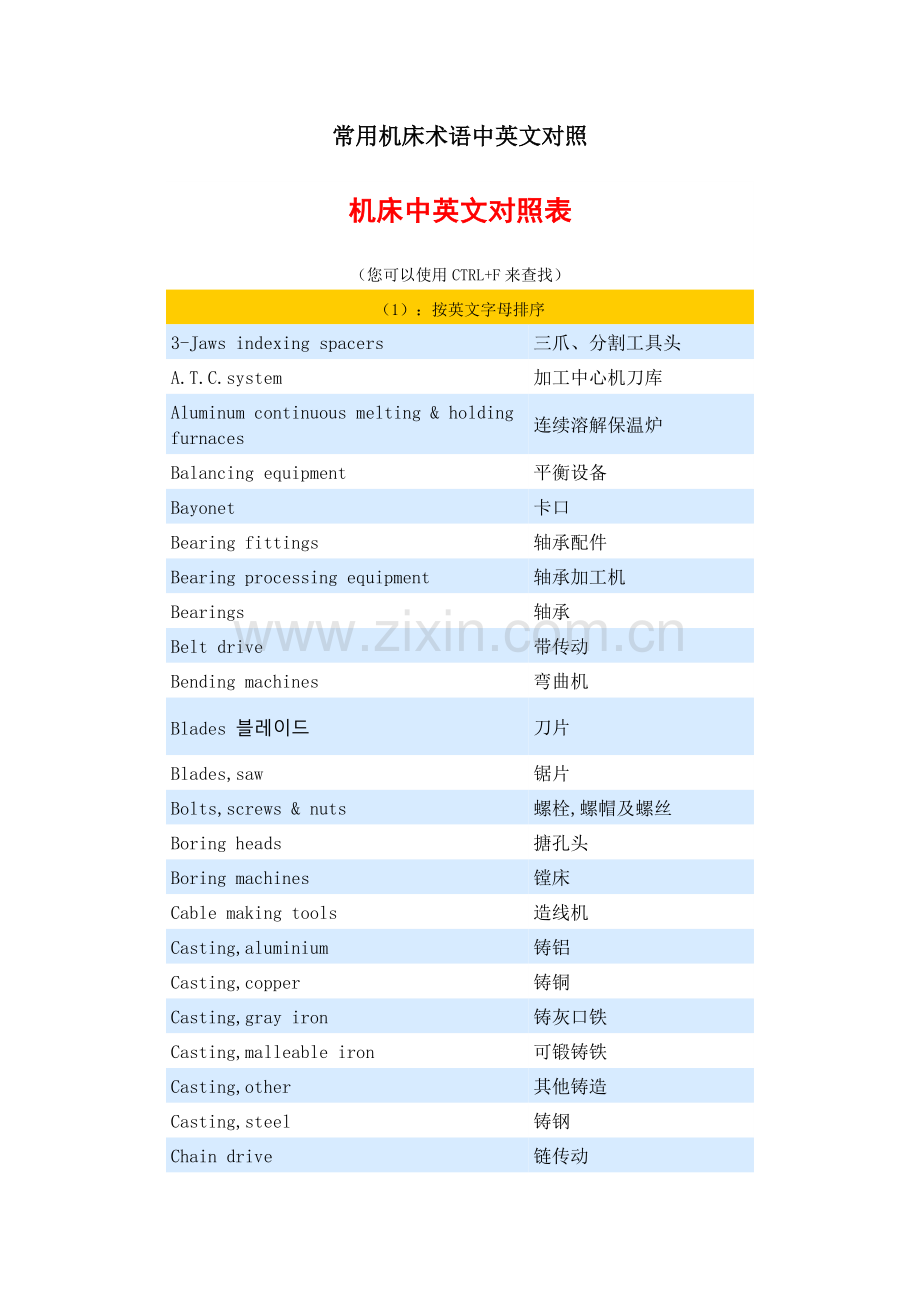 机床术语中英文对照表.doc_第1页