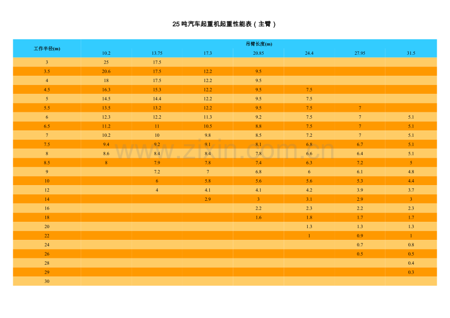 汽车起重机起重性能表(主臂).doc_第1页