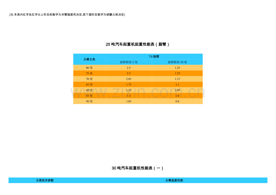 汽车起重机起重性能表(主臂).doc_第2页