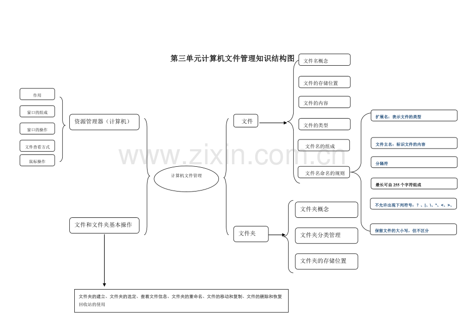 第三单元关于计算机文件管理知识结构图.doc_第1页