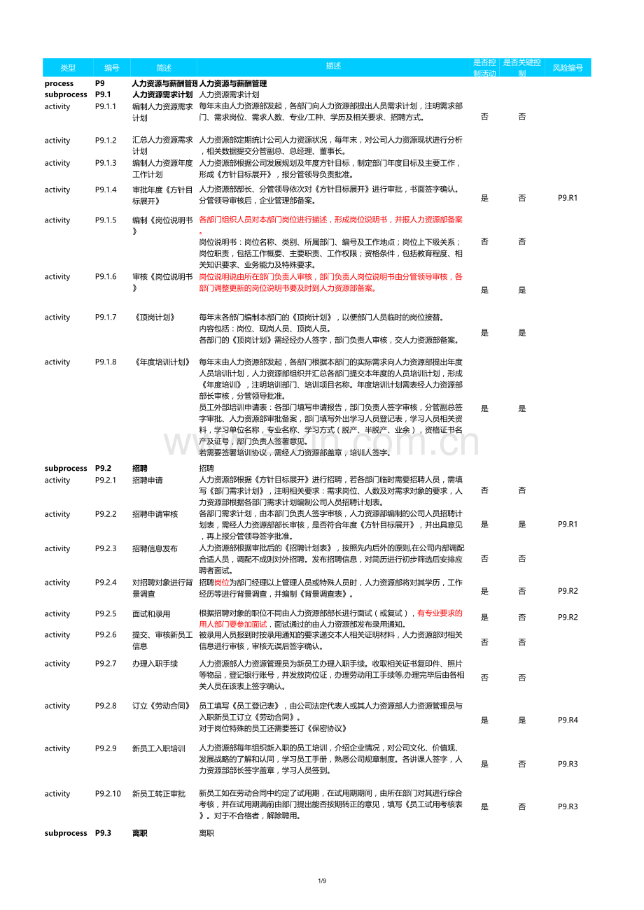 企业风险控制矩阵穿行测试成果模版-人力资源与薪酬管理.xls_第1页