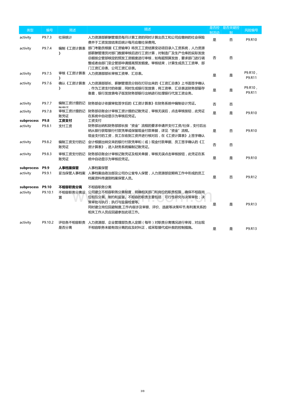 企业风险控制矩阵穿行测试成果模版-人力资源与薪酬管理.xls_第3页