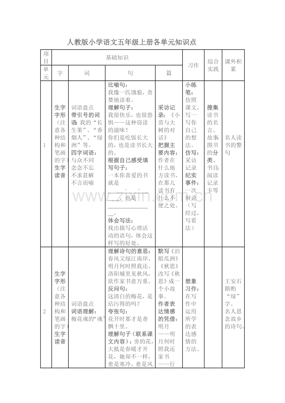 五年级语文上册各单元知识结构图（耿焱）.doc_第1页