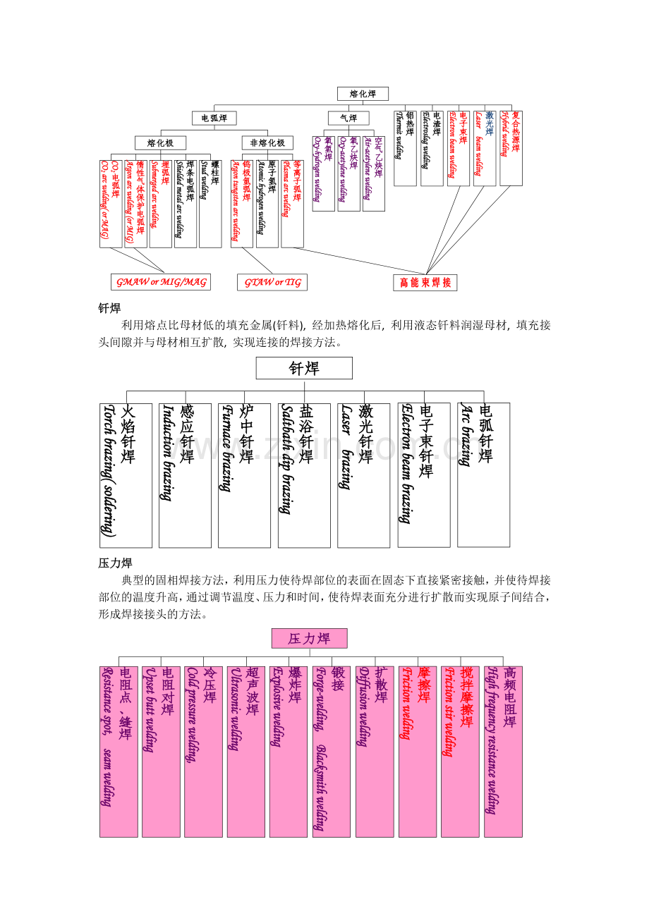 焊接基本概念.docx_第2页