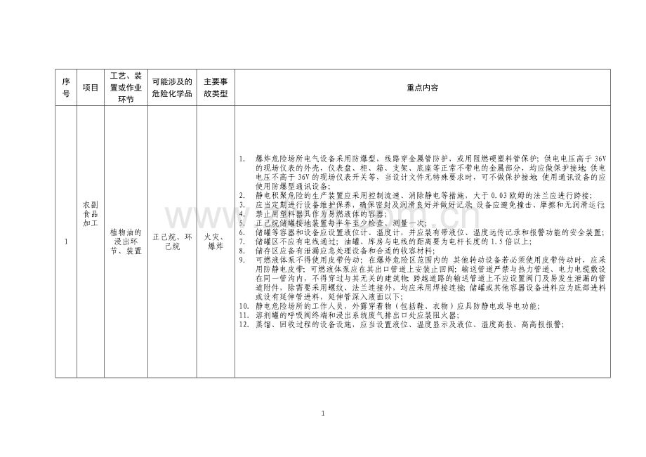 工贸企业储存、使用危险化学品之轻工行业.docx_第1页