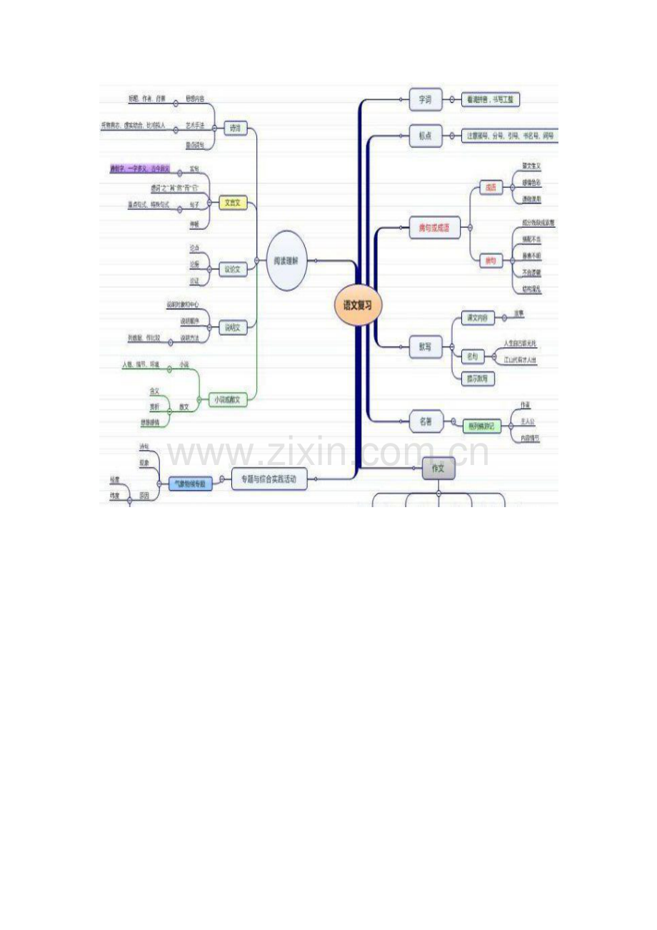 初一语文复习思维导图.doc_第1页