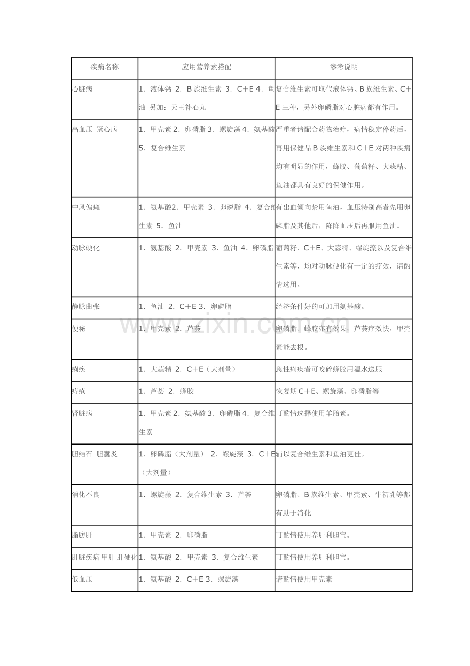 保健品搭配列表(如何卖好保健品).doc_第1页