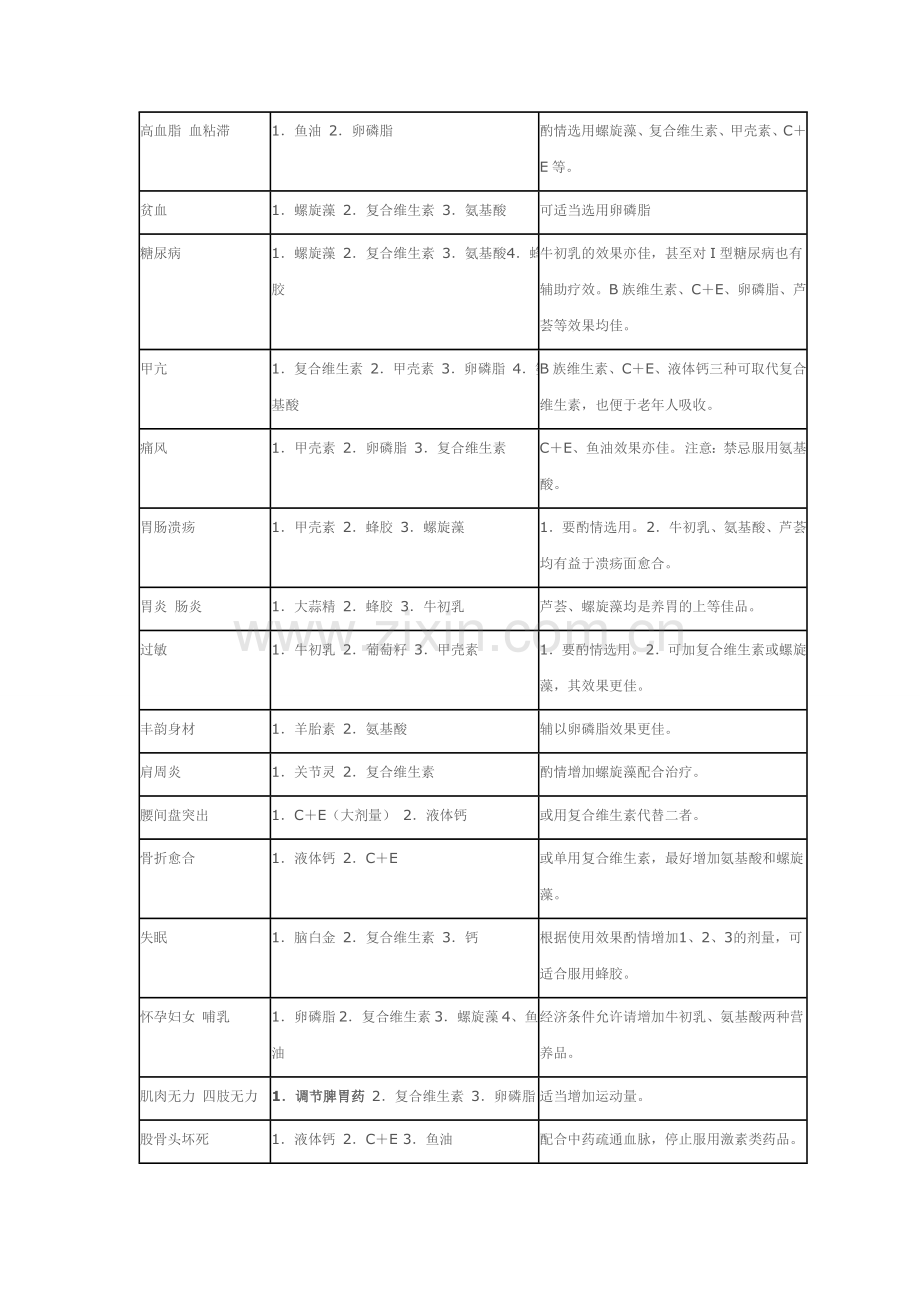 保健品搭配列表(如何卖好保健品).doc_第2页