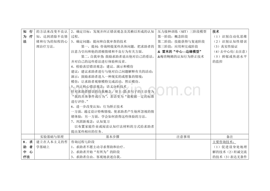 心理咨询师二级考试9种疗法(背诵版).doc_第3页