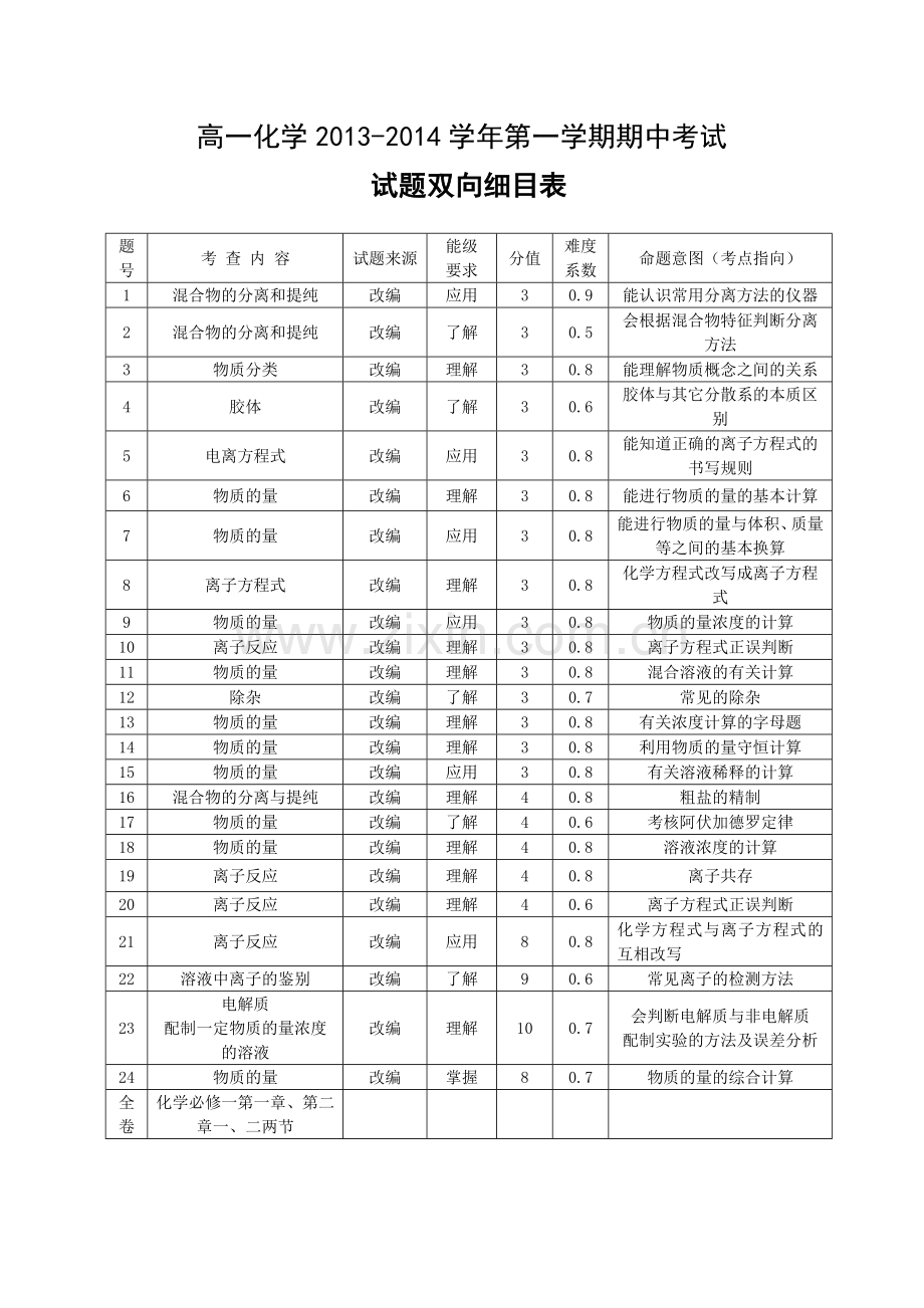 高一化学第一学期期中考试明细表.doc_第1页