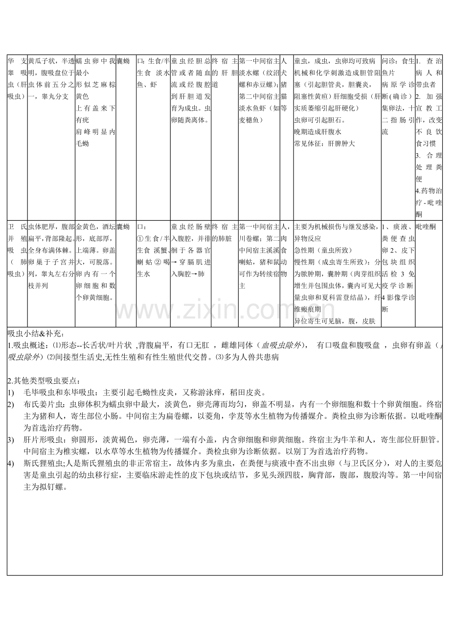 寄生虫总结_-_表格.doc_第2页