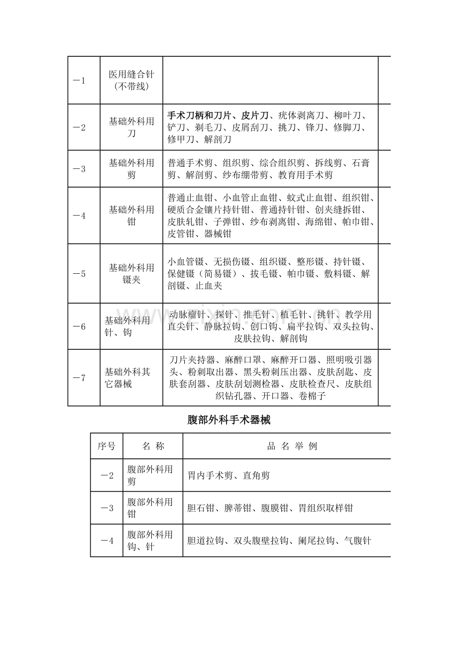 医疗器械目录.docx_第2页